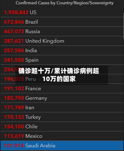 确诊超十万/累计确诊病例超10万的国家