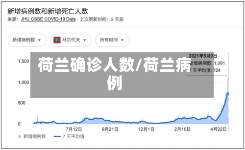 荷兰确诊人数/荷兰病例