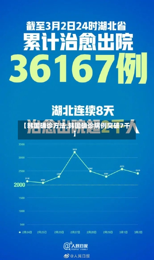 【韩国确诊方法,韩国确诊病例突破7千】