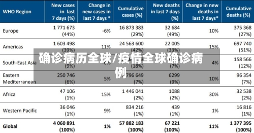 确诊病历全球/疫情全球确诊病例