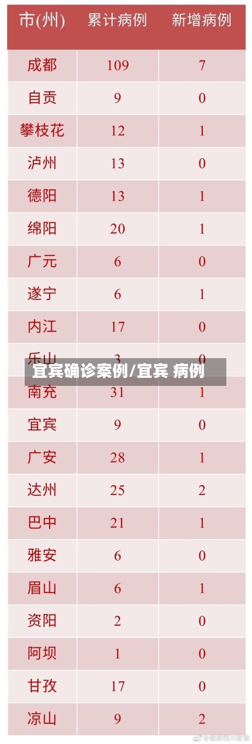 宜宾确诊案例/宜宾 病例