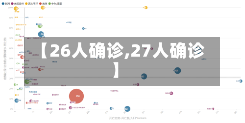 【26人确诊,27人确诊】