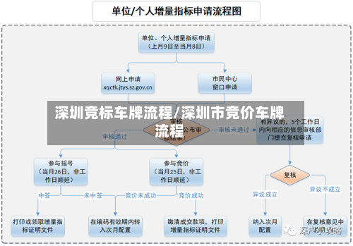 深圳竞标车牌流程/深圳市竞价车牌流程
