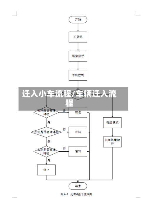 迁入小车流程/车辆迁入流程