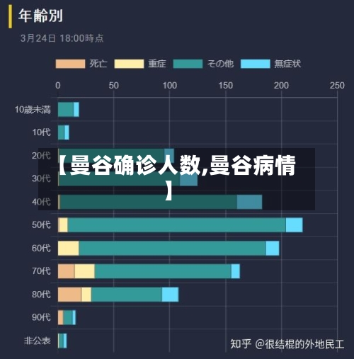 【曼谷确诊人数,曼谷病情】