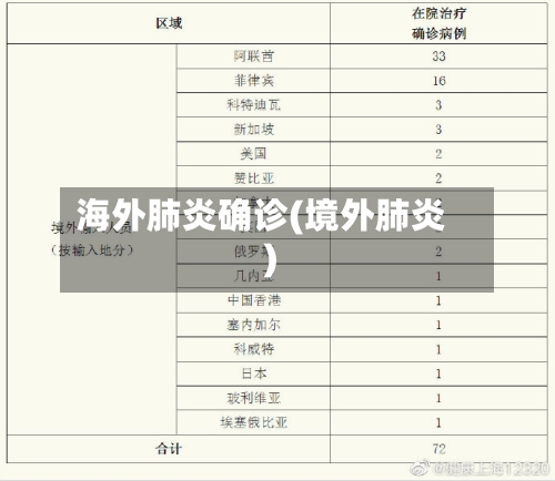 海外肺炎确诊(境外肺炎)