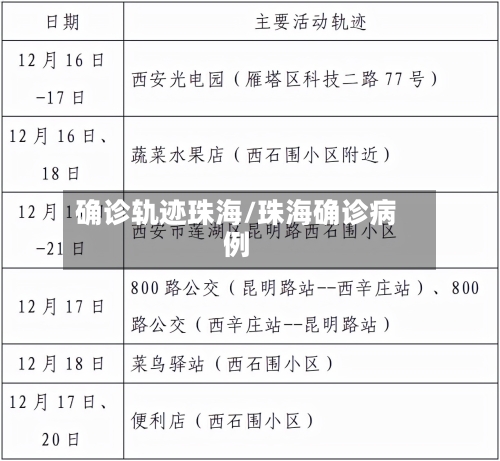 确诊轨迹珠海/珠海确诊病例