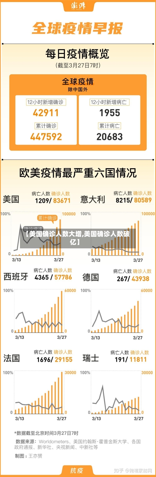 【美国确诊人数大增,美国确诊人数破亿】